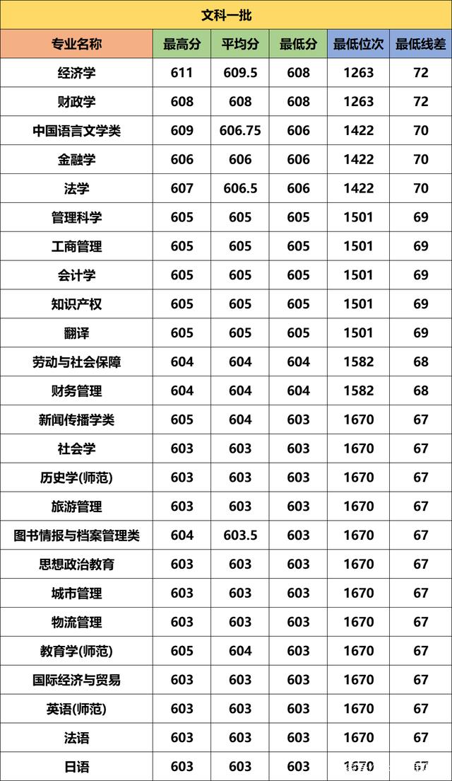 苏州大学录取分数线