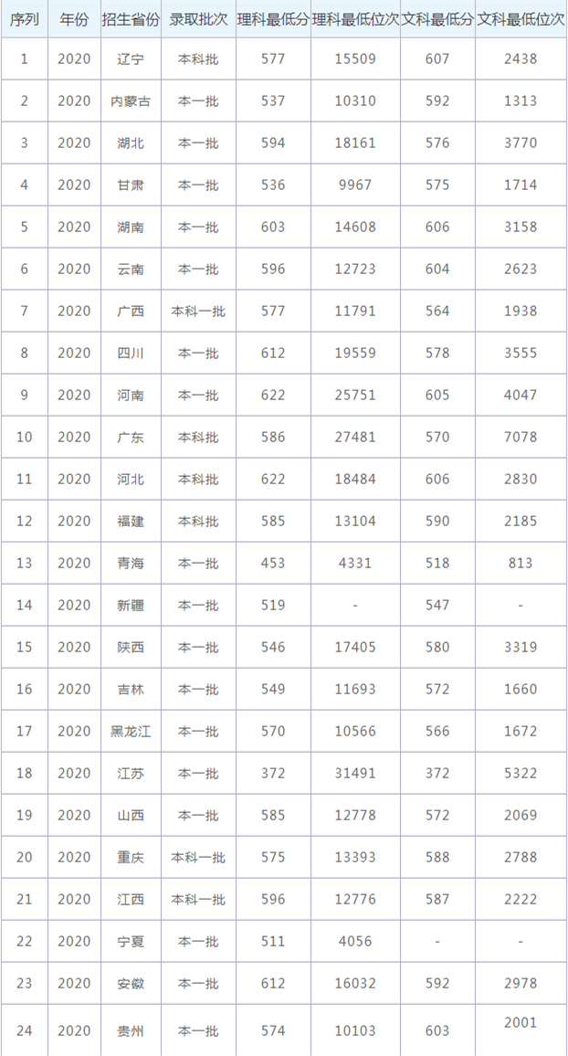 二本录取分数线2022