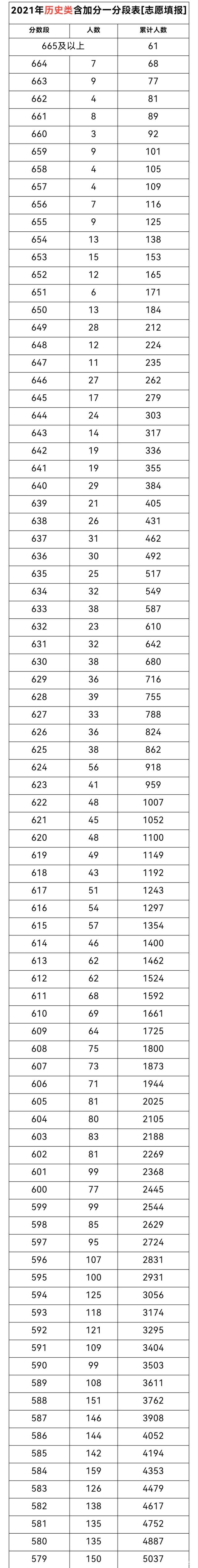 2021湖南高考一分一段表