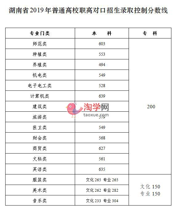 湖北高职高专分数线