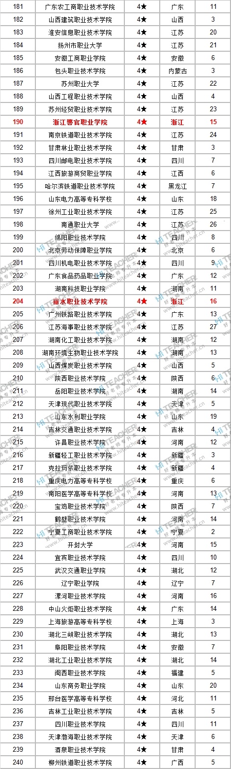 专科学校的排名