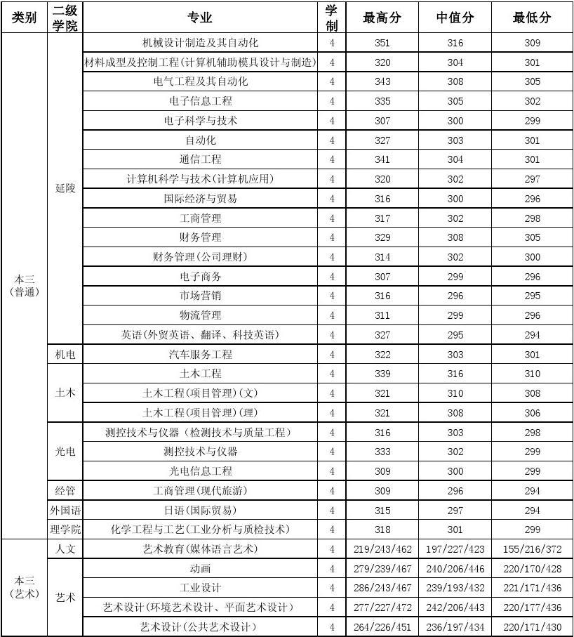 常州工学院分数线