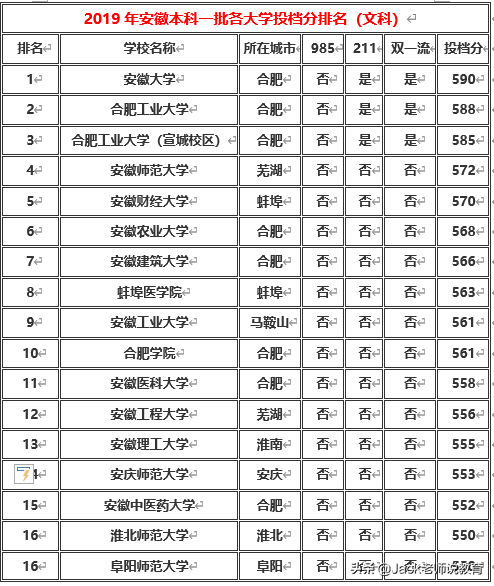 590分理科能上什么大学