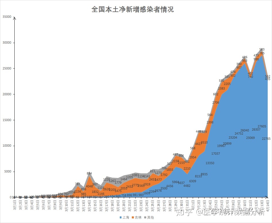 上海感染者日增近千