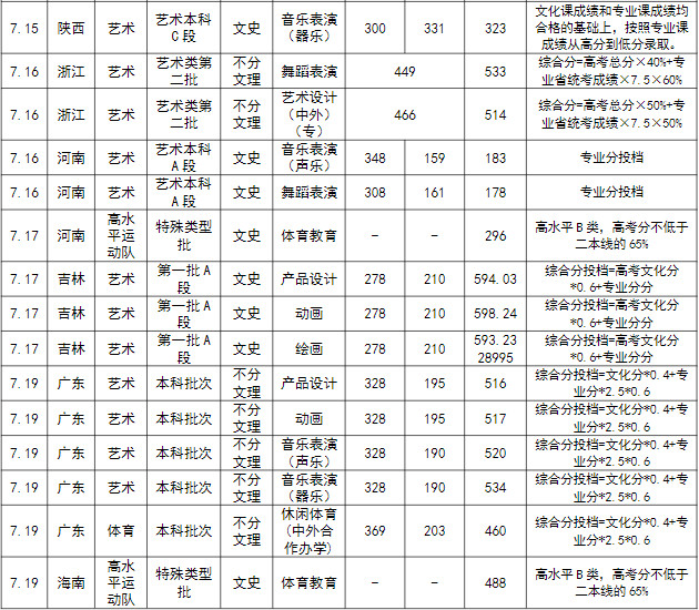 重庆邮电大学分数线