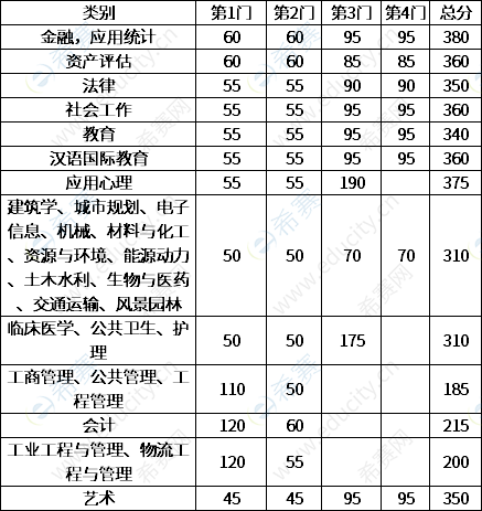 考研英语分数线预测