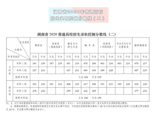 湖南2016高考分数线