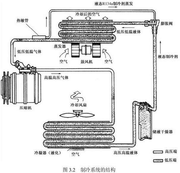 汽车空调工作原理