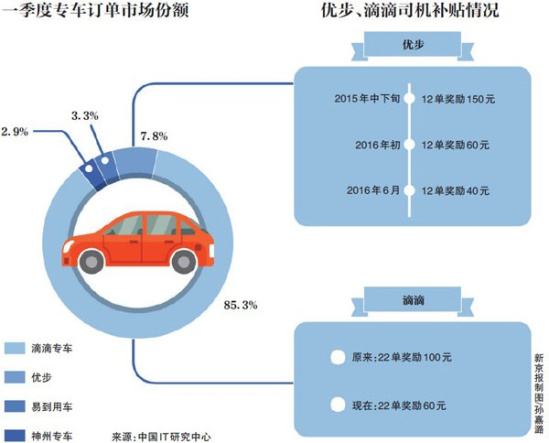 私家车注册滴滴有什么影响