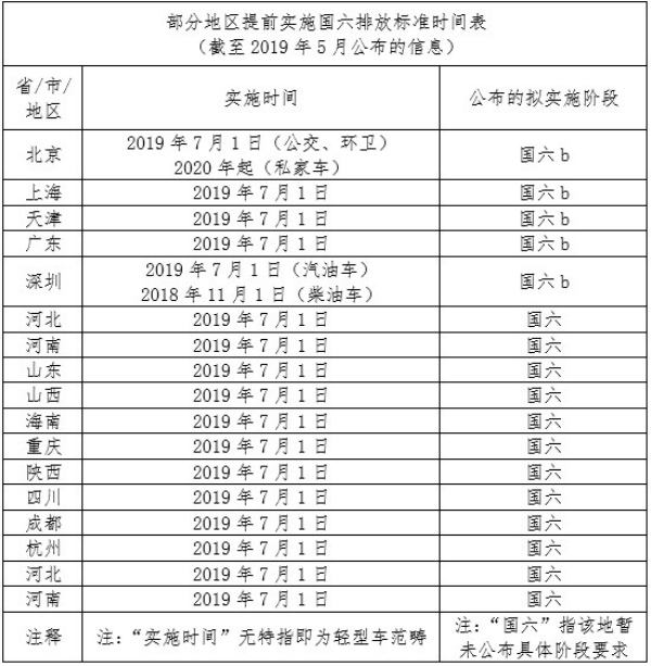 汽车国6排放标准实施时间