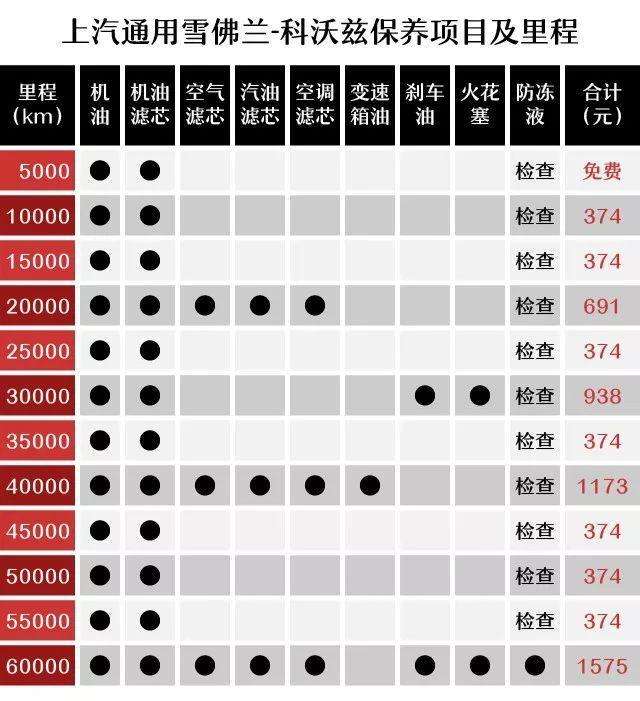 雪佛兰科沃兹首保规定