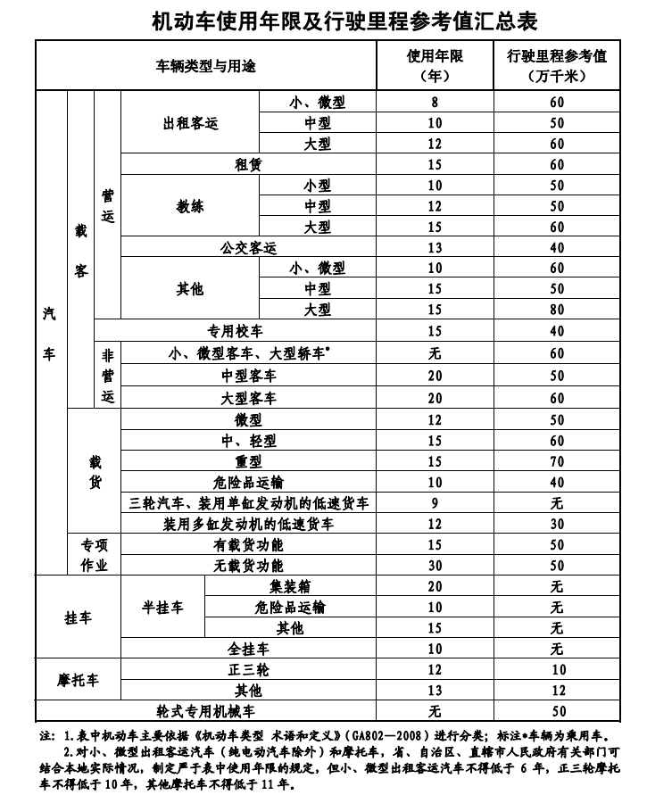 深圳国2强制报废时间