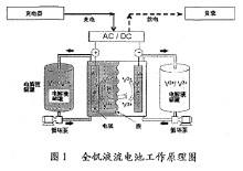 铁铬液流电池优缺点分析