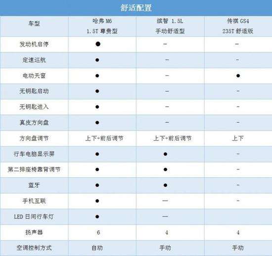 哈弗M6安全配置有哪些