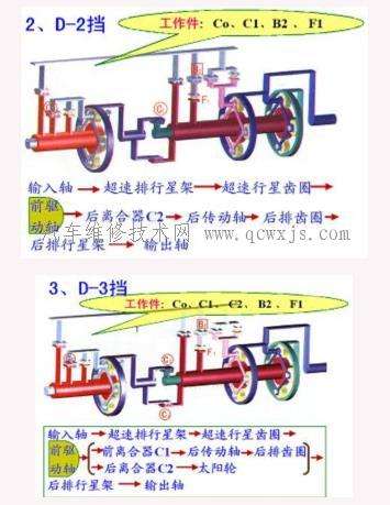 汽车变速器工作原理