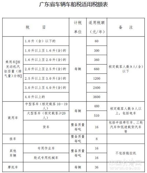 电动车车船税怎么收费