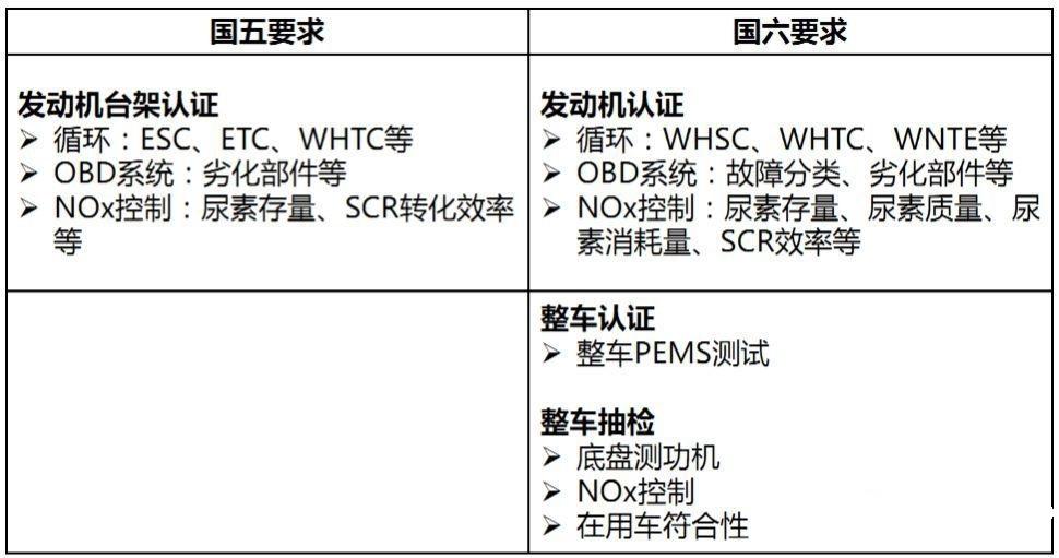 新车怎么查国六国五