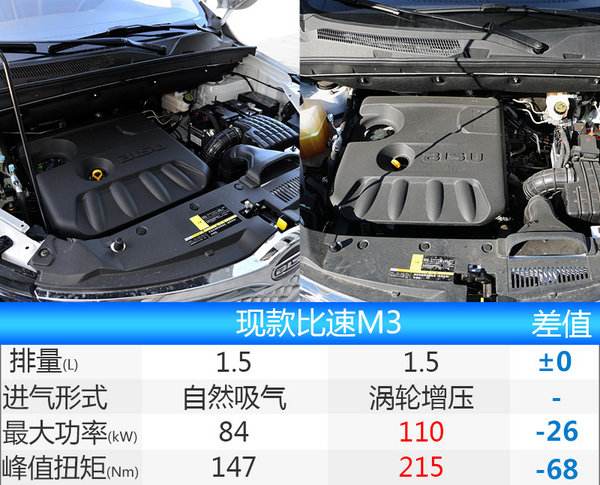 比速m3用了什么发动机