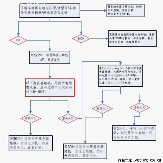 南方冬天小车怎么启动