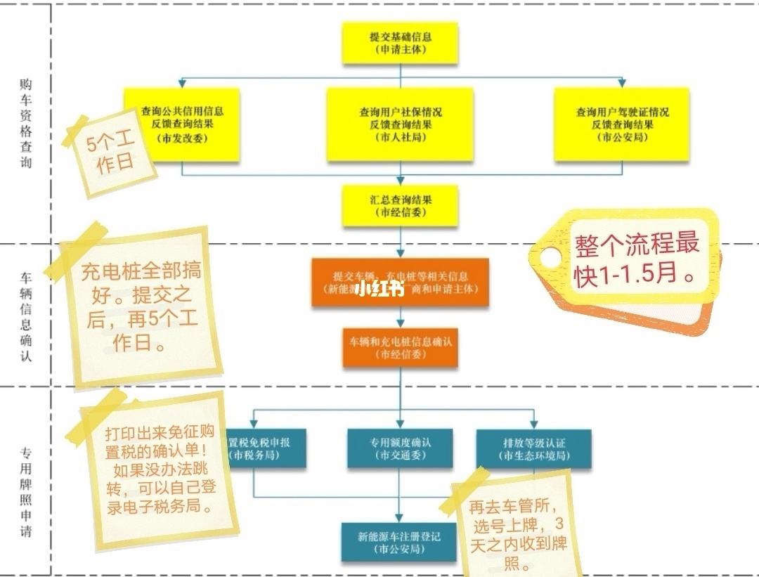 上海新能源车上牌流程