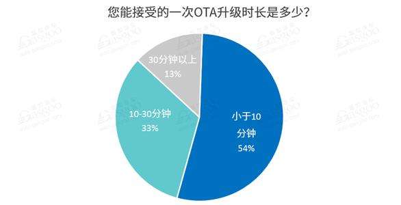 OTA是什么意思?