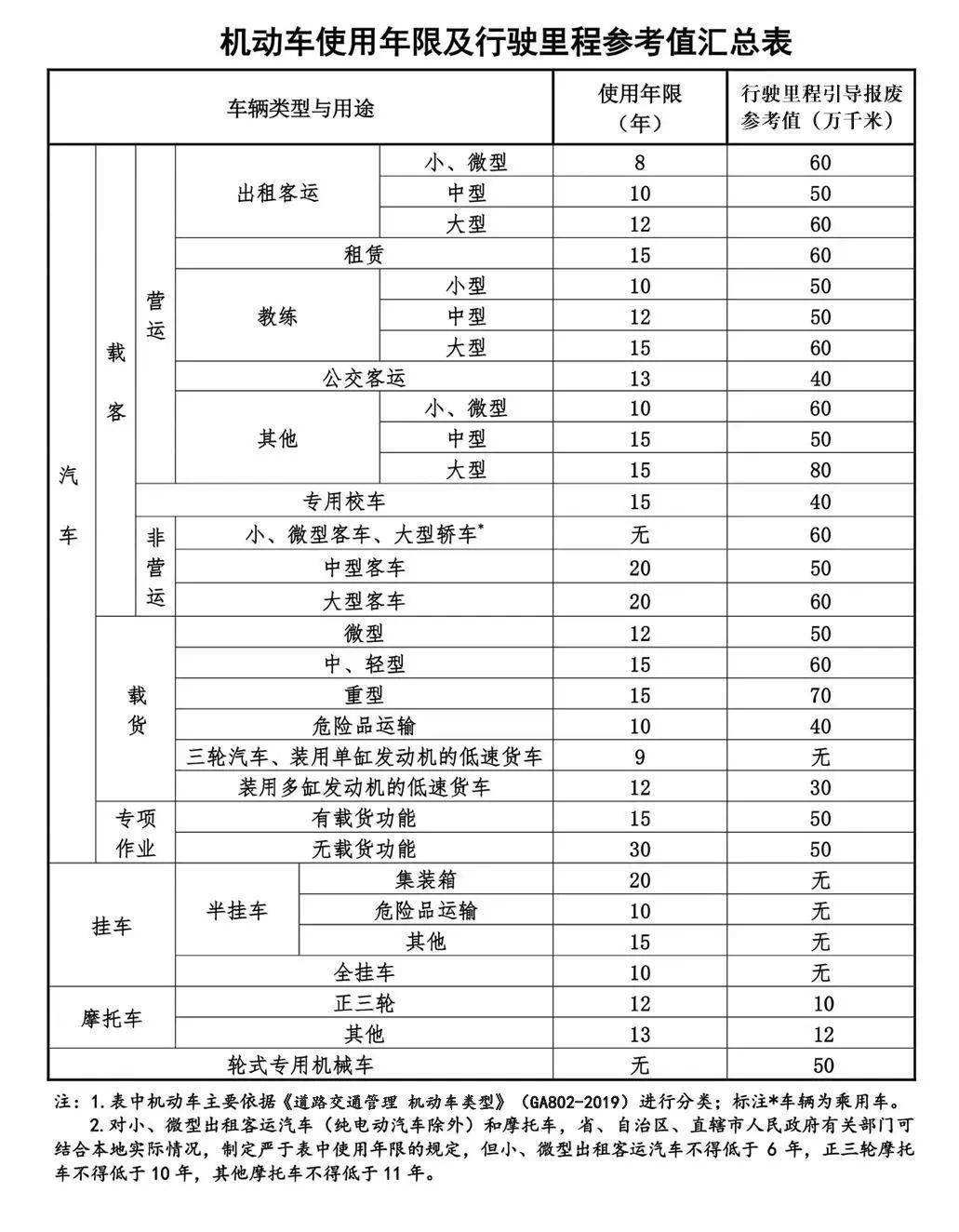 汽车里程报废标准