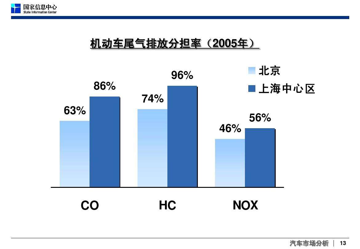 机动车排放尾气成分