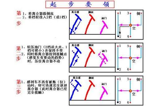 科目三离合器的正确踩法