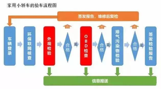 汽车年检要注意哪些东西