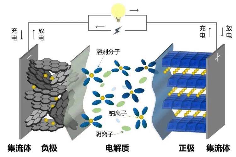 钠离子电池发展前景如何