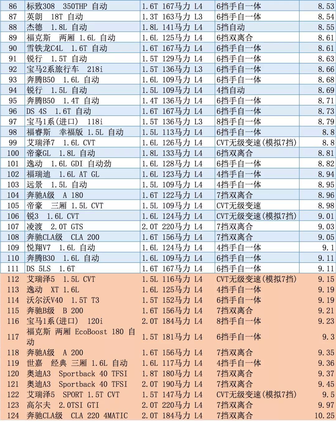 油耗排名前10的车