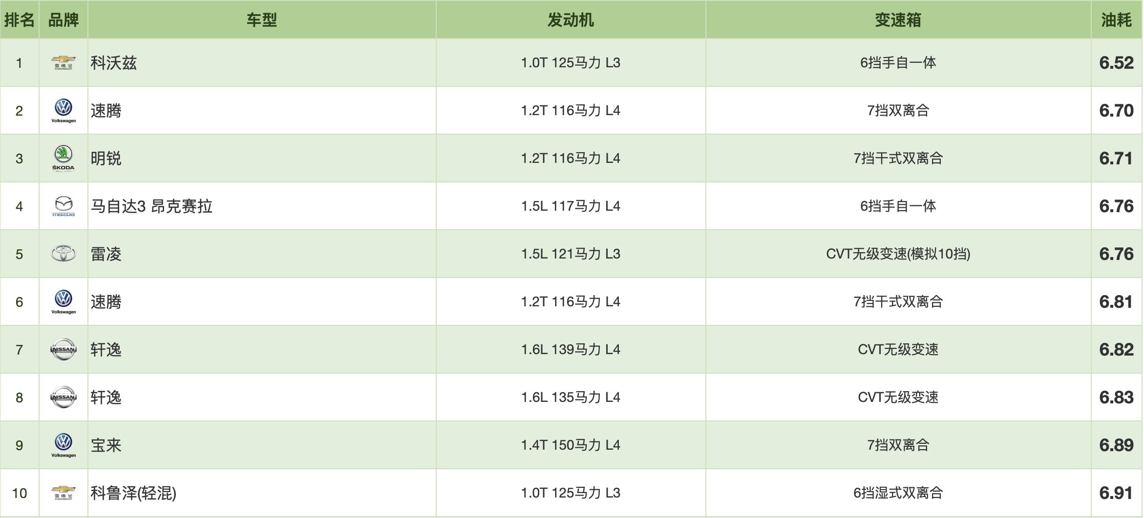 紧凑型车油耗实测排名