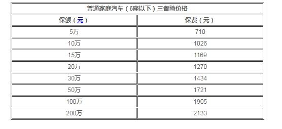 三者险100万和200万差多少钱