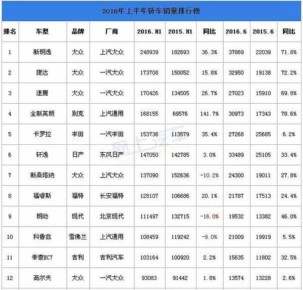 2016年汽车销量排行榜