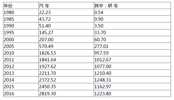 2016年汽车销量排行榜