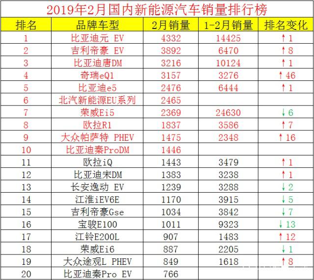 新能源车排行榜前十名