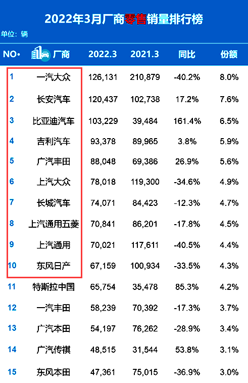 全国车销量排名前十名