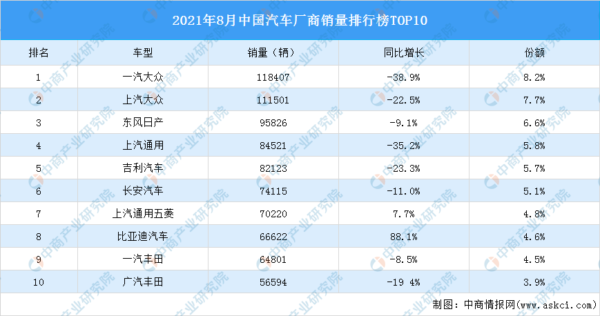 汽车销量排行榜2021年5月