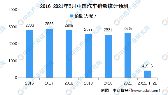 乘用车销量查询