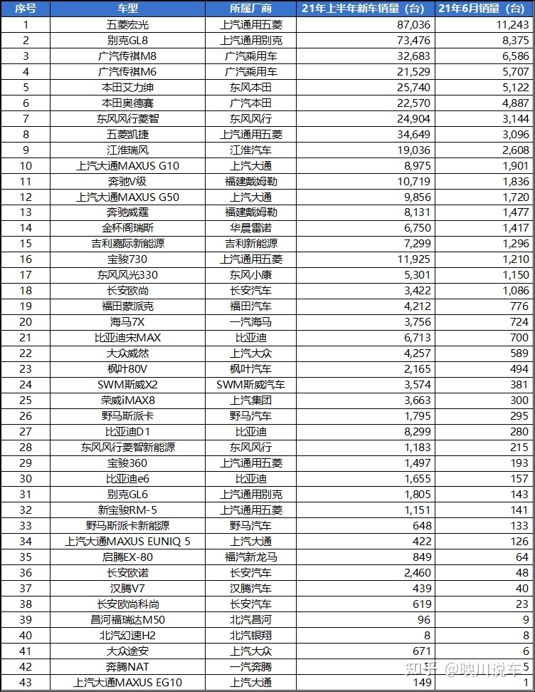 7月汽车销量排行榜2021