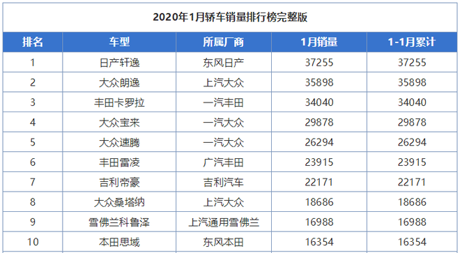 轿车销量排行榜前十名