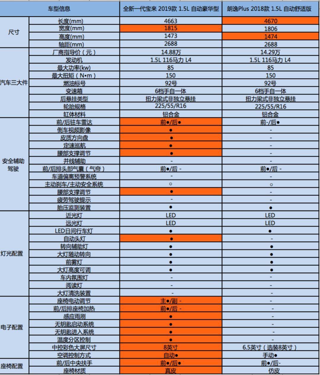 大众朗逸参数配置