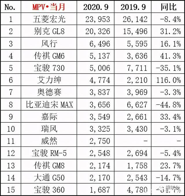 2020年9月汽车销量排行榜