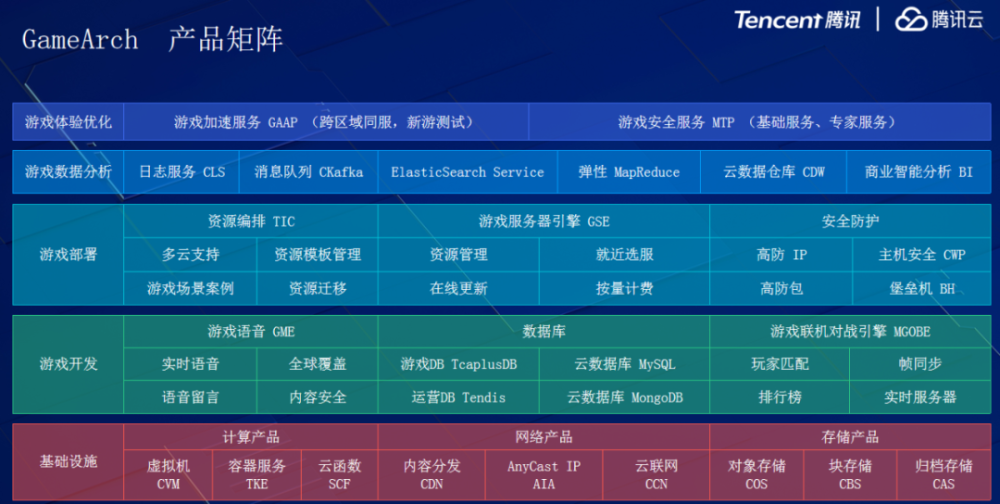 腾讯云游戏启动条件具体介绍