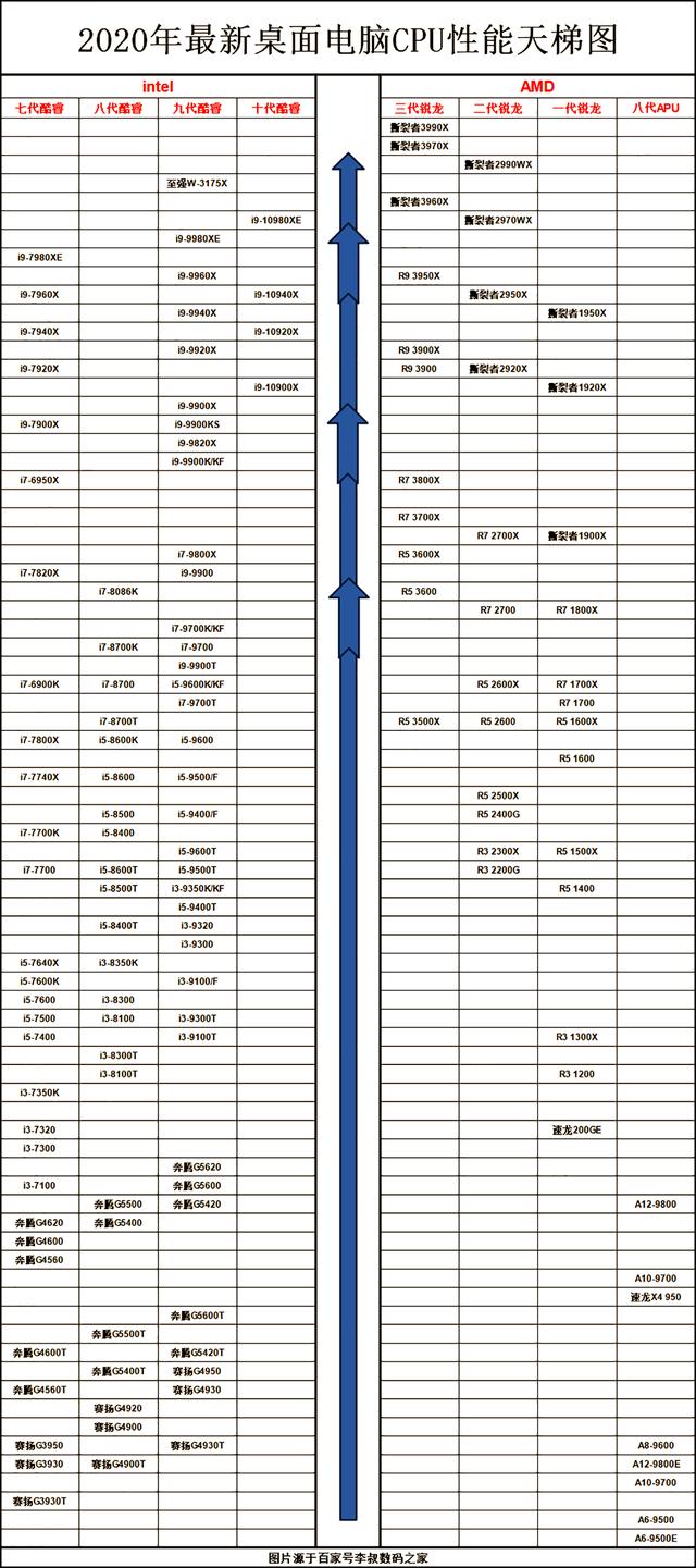 2020cpu单核性能天梯图