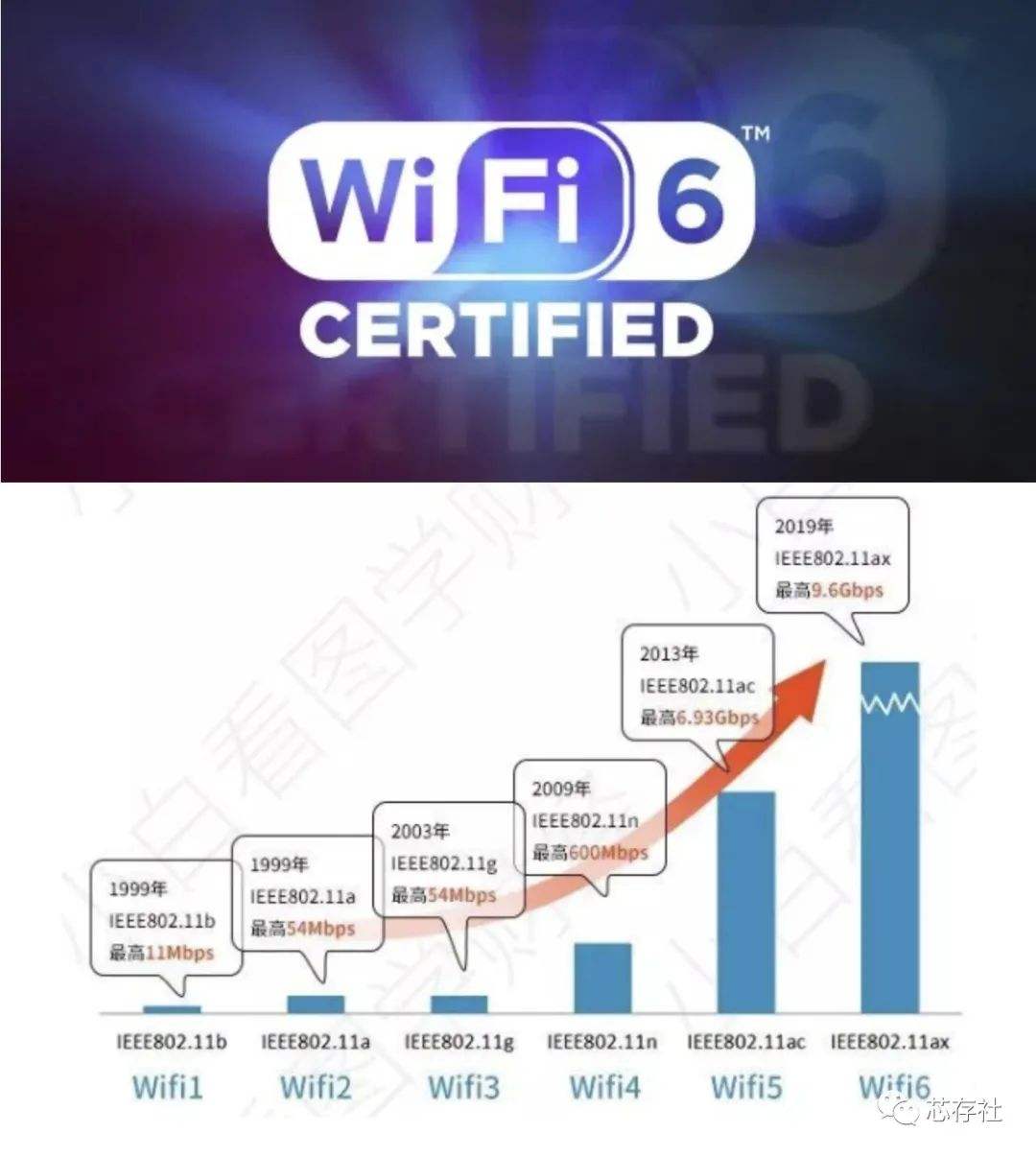 WiFi6刚大规模问世WiFi7就在狂奔的路上了速度30Gbps