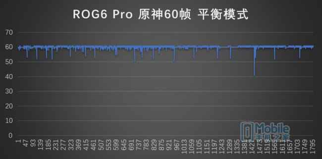 天玑9000王者荣耀功耗详情