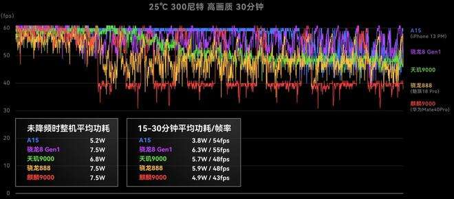 天玑9000王者荣耀功耗详情