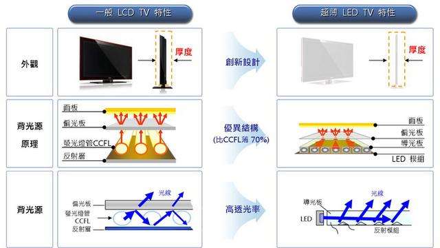 ips屏幕和led屏幕区别介绍