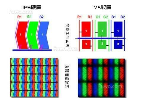 ips屏幕和led屏幕区别介绍